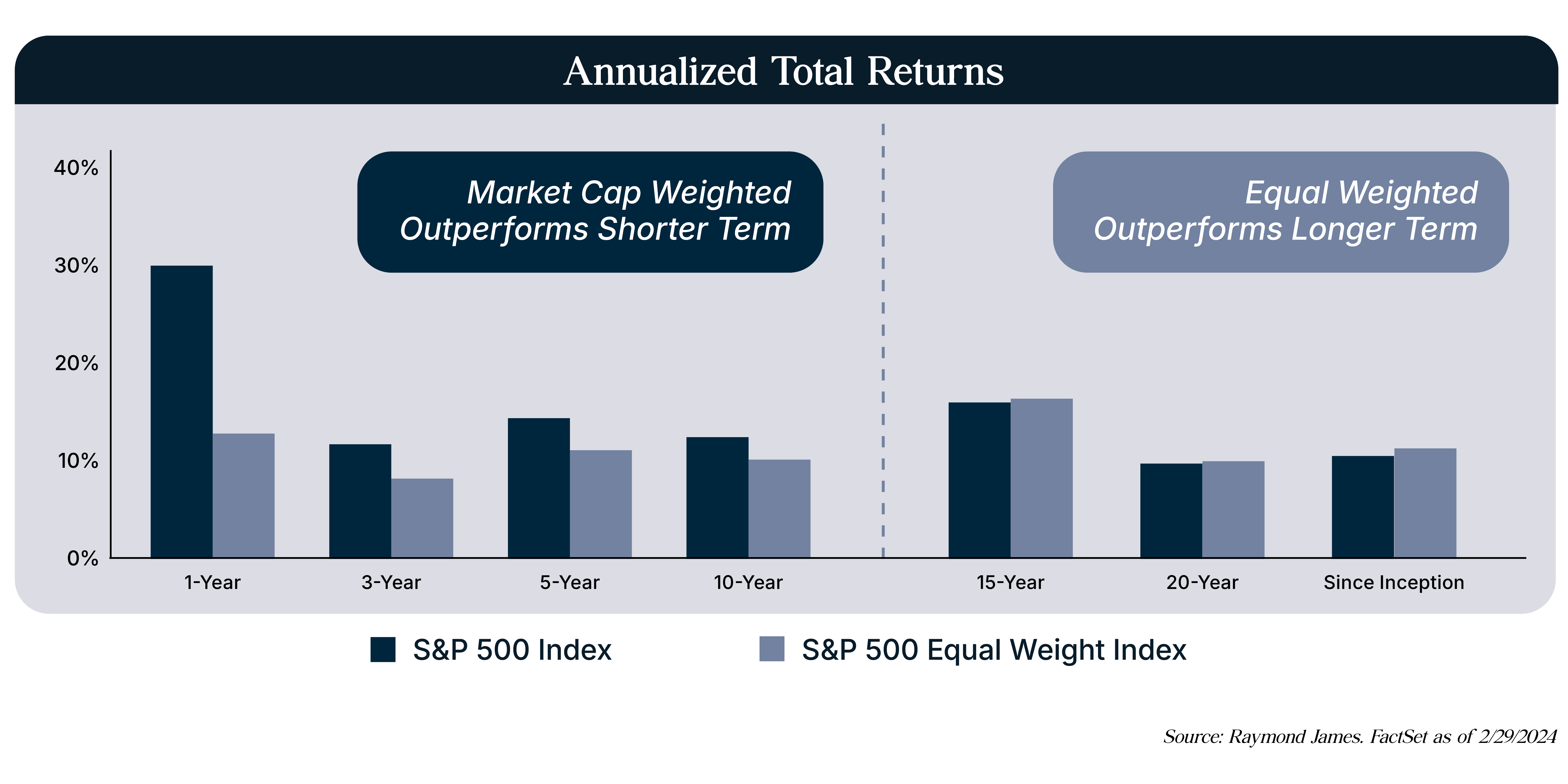 Annualized Total Returns