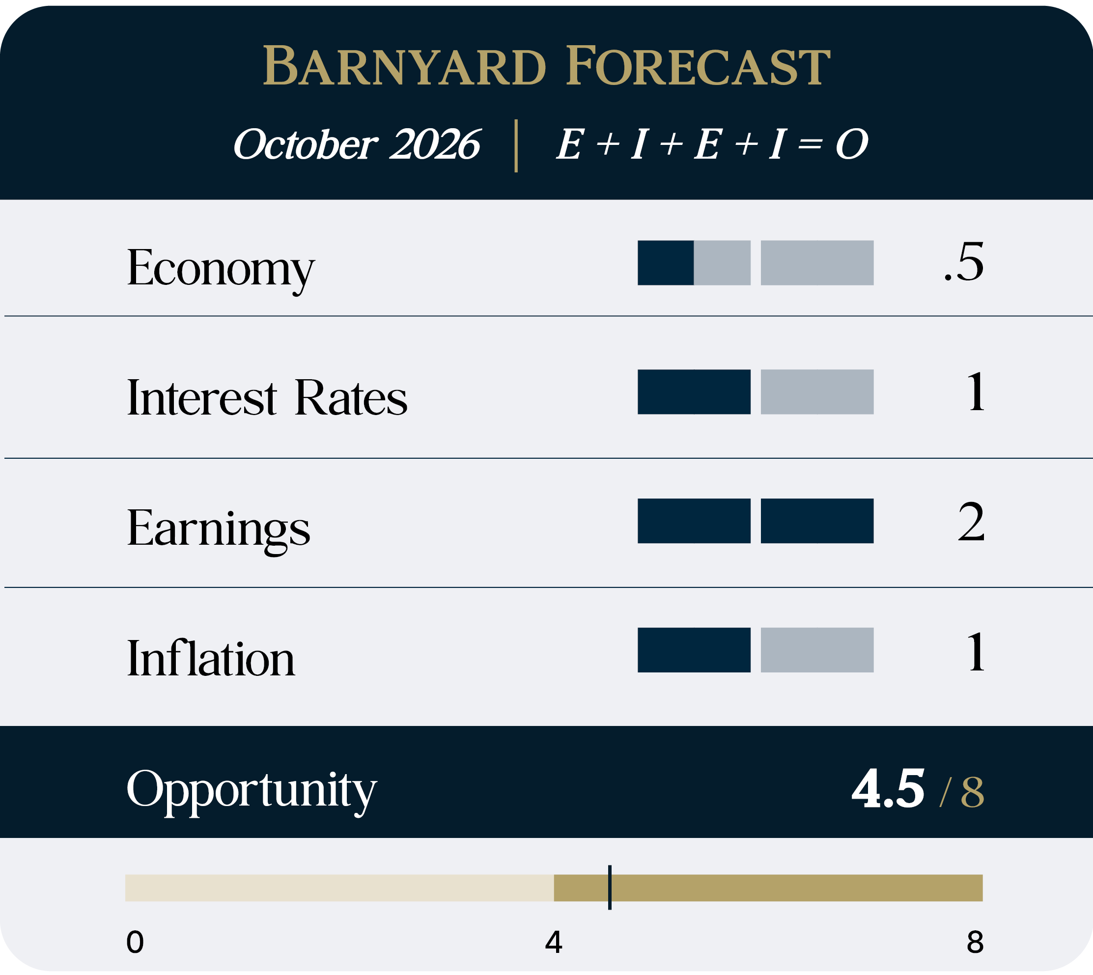 Barnyard Forecase Scorecard - Oct 2026_2
