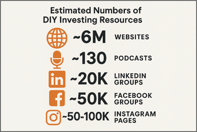 Estimated Numbers of DIY Investing Resources