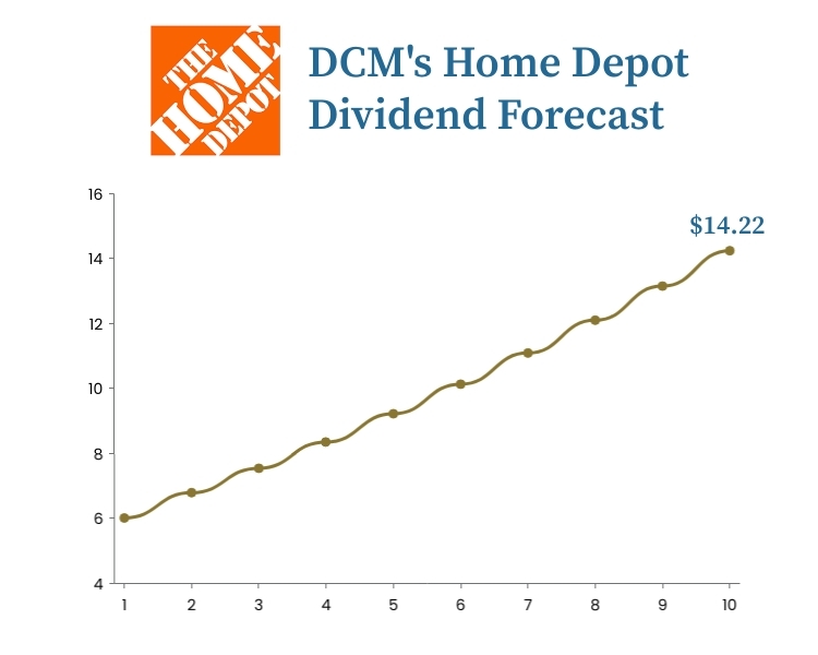 North-Star-HD-Dividend-Forecast-(chart-1)