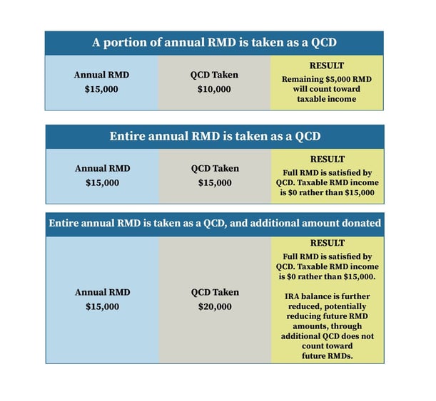 QCD Table
