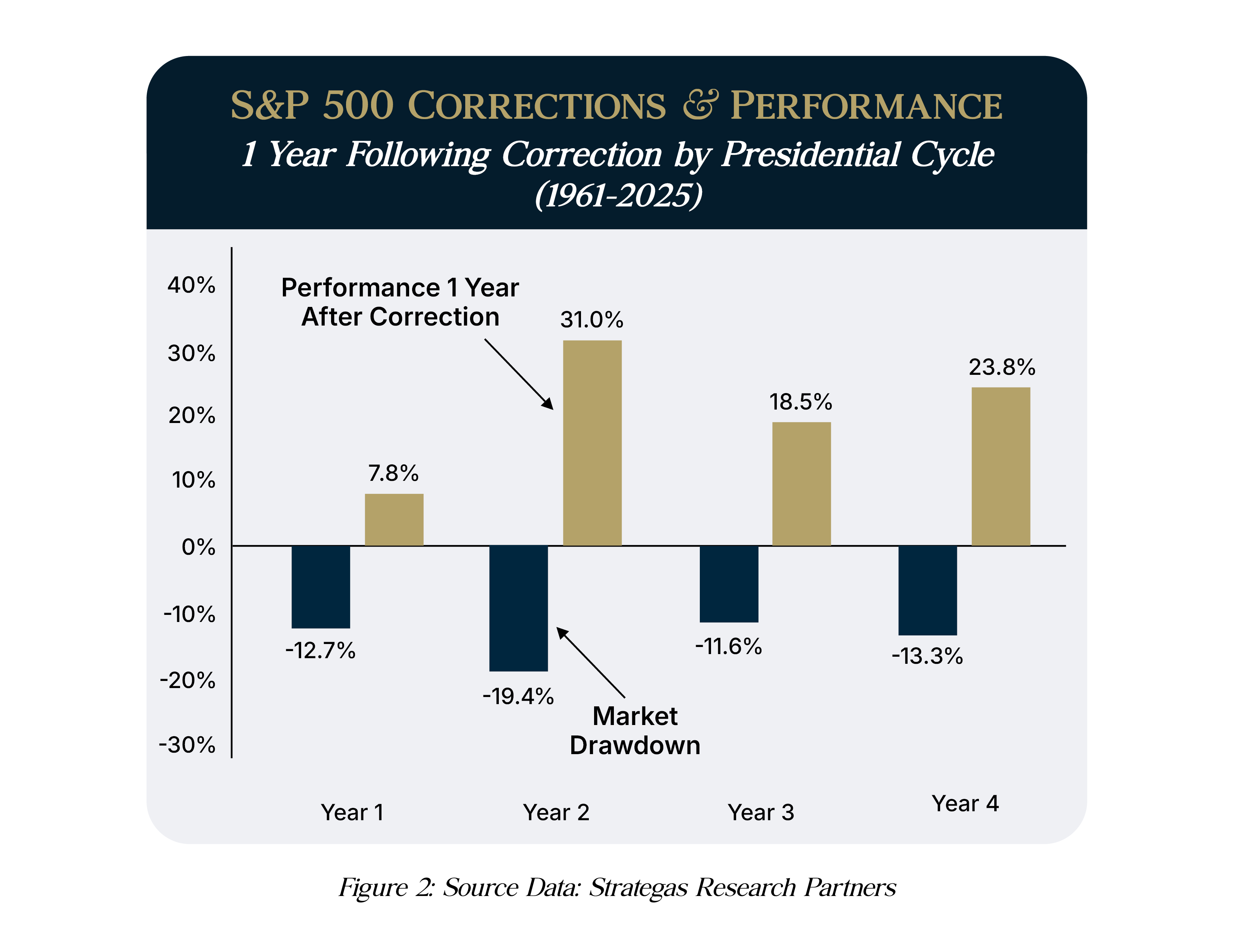S&P Corrections & Performance - Presidential Cycle