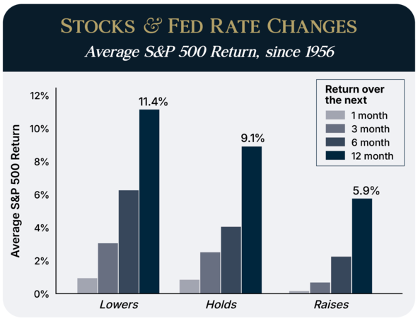 Stocks & Fed Rate Changes_2
