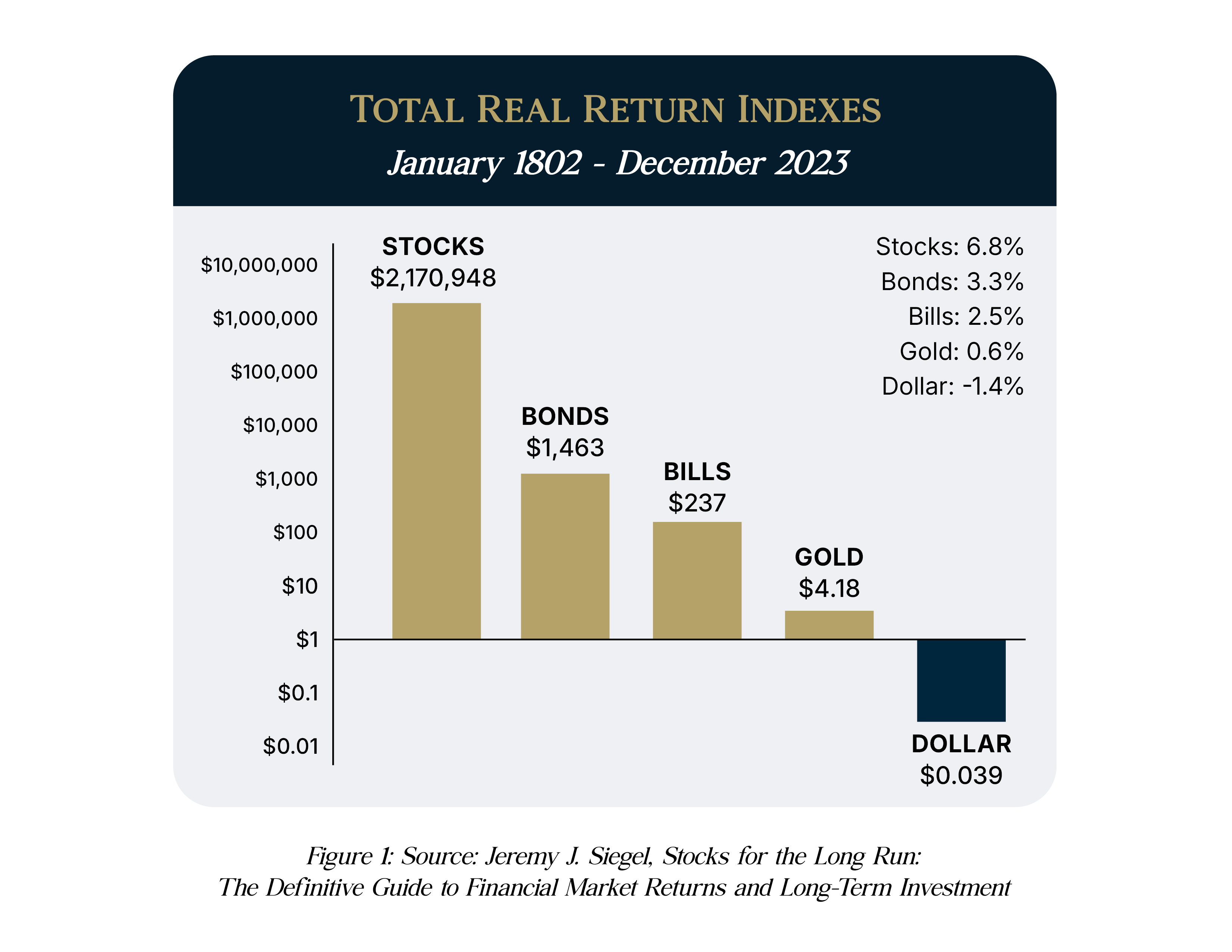Total Real Return Indexes